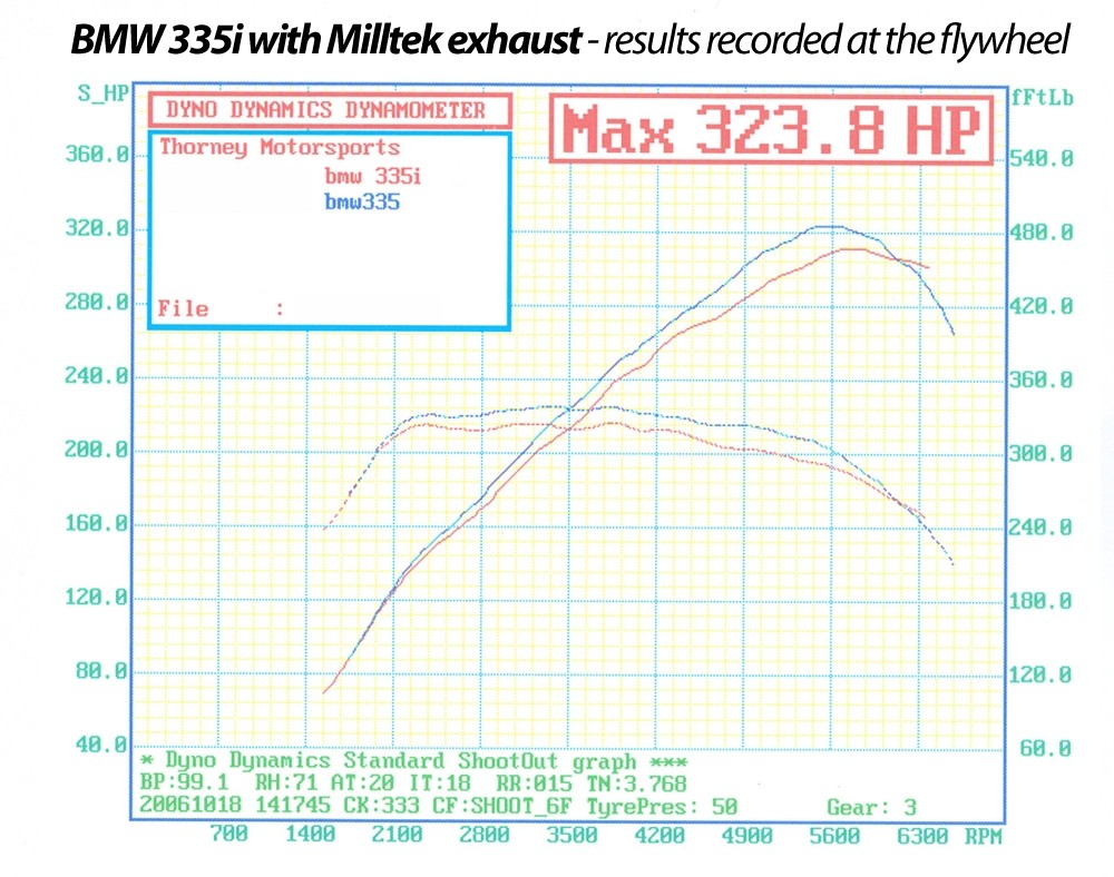 Milltek 3 SERIES COUPE (E92) 335i Full-System